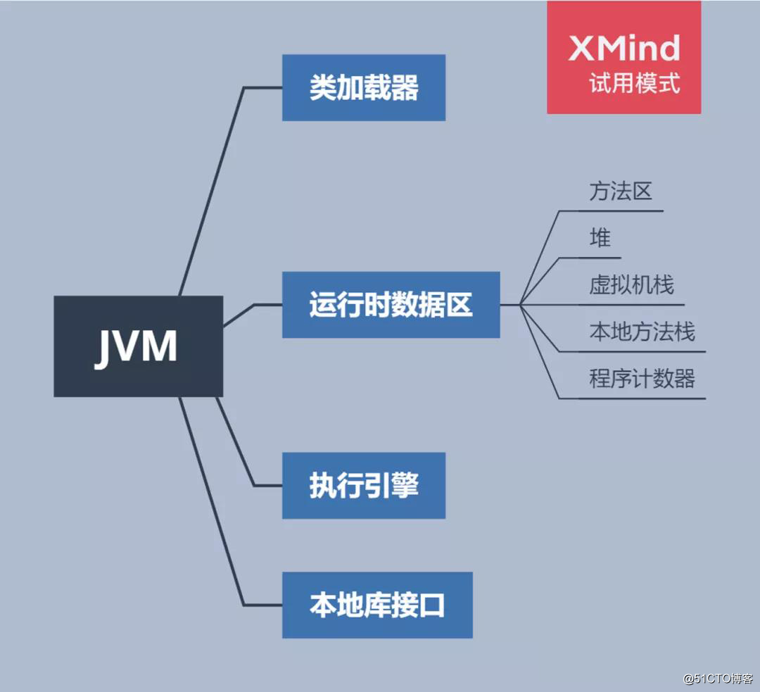 Javaアーキテクトの基本スキル-JVMメモリモデルの詳細な説明