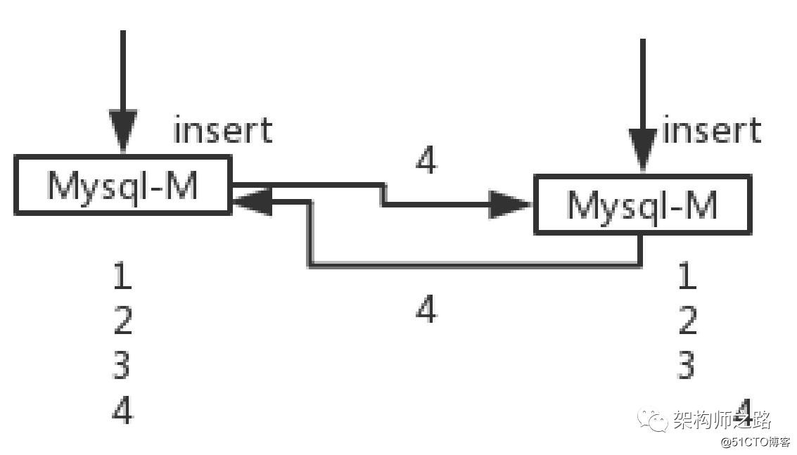 IC, MySQL dual-master architecture, it can be played like this