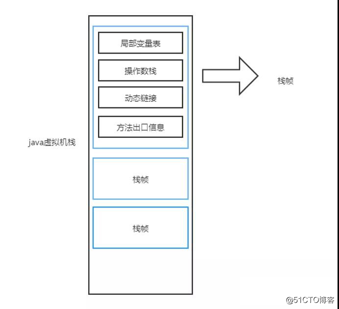 Javaアーキテクトの基本スキル-JVMメモリモデルの詳細な説明