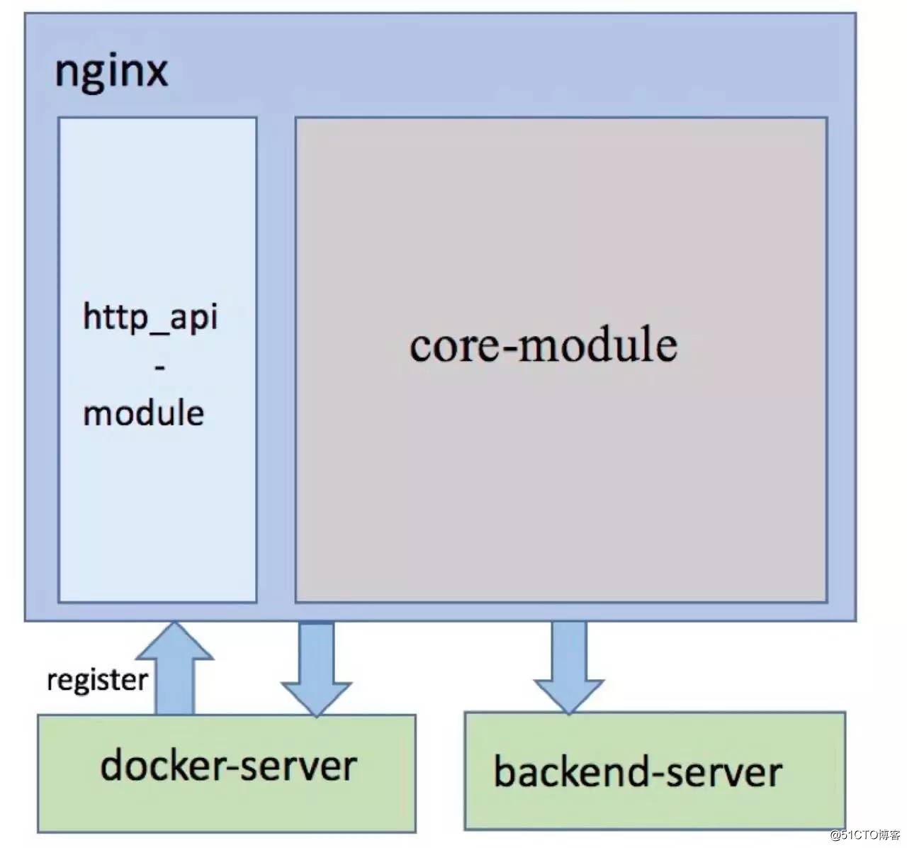 Upsync：微博开源基于Nginx容器动态流量管理方案