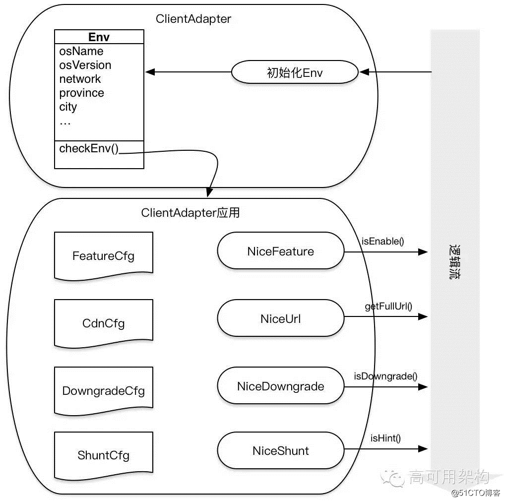 Reconstruction and evolution of nice server architecture