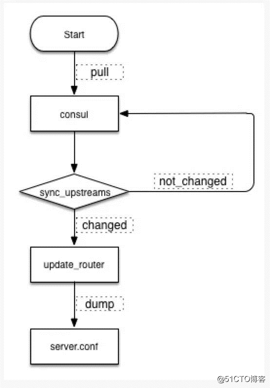 Upsync：微博开源基于Nginx容器动态流量管理方案