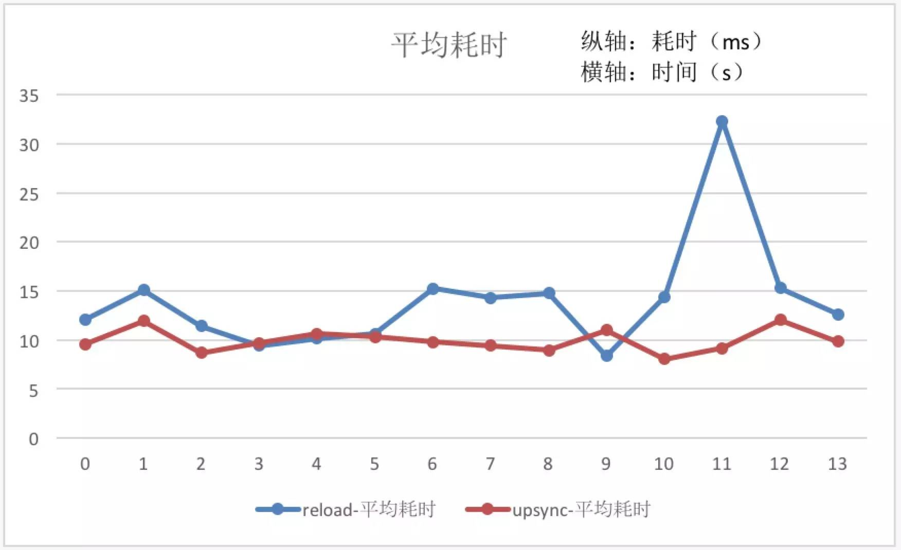 Upsync：微博开源基于Nginx容器动态流量管理方案