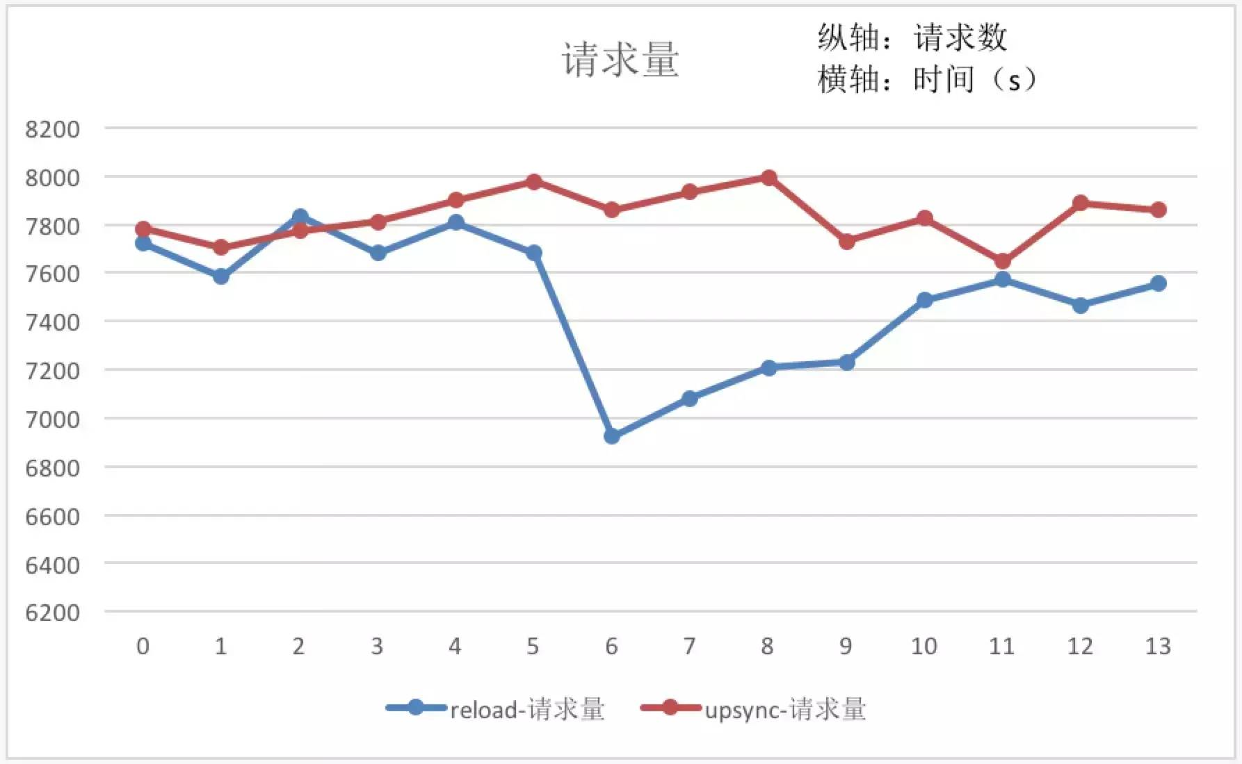 Upsync：微博开源基于Nginx容器动态流量管理方案