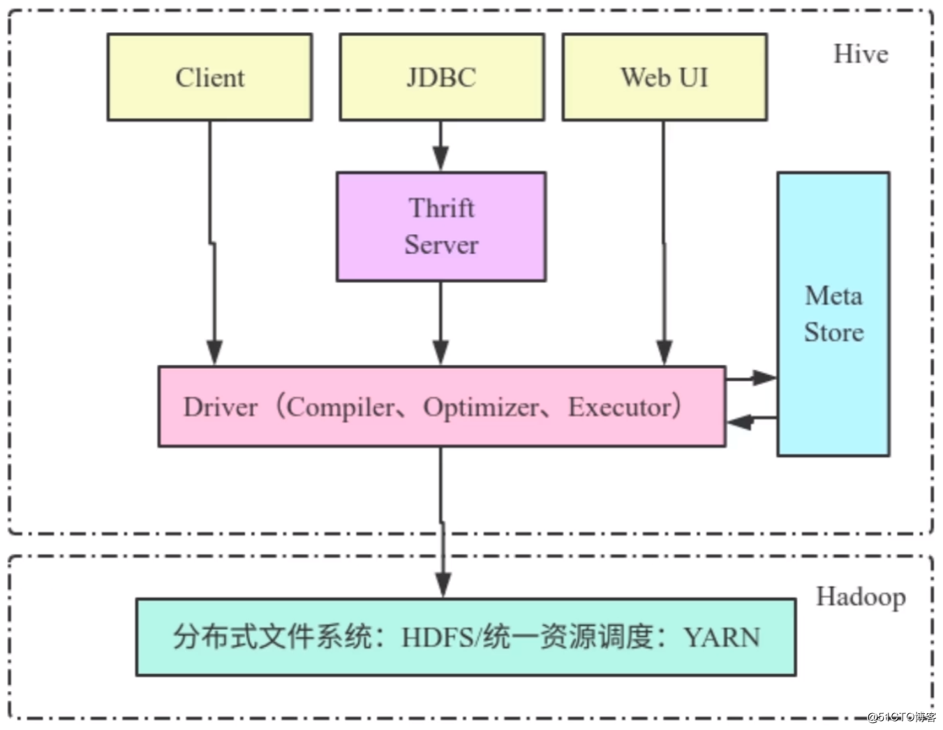 数据仓库之Hive快速入门 - 离线&实时数仓架构