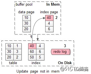 Write buffer (change buffer), thoroughly understand this time!  !  !