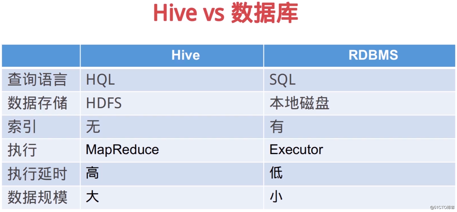 数据仓库之Hive快速入门 - 离线&实时数仓架构