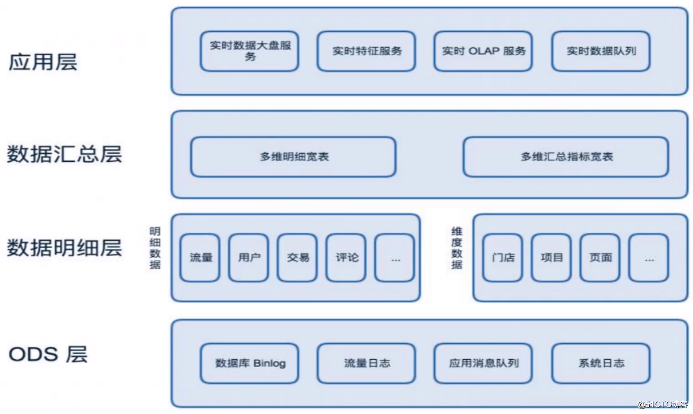 数据仓库之Hive快速入门 - 离线&实时数仓架构