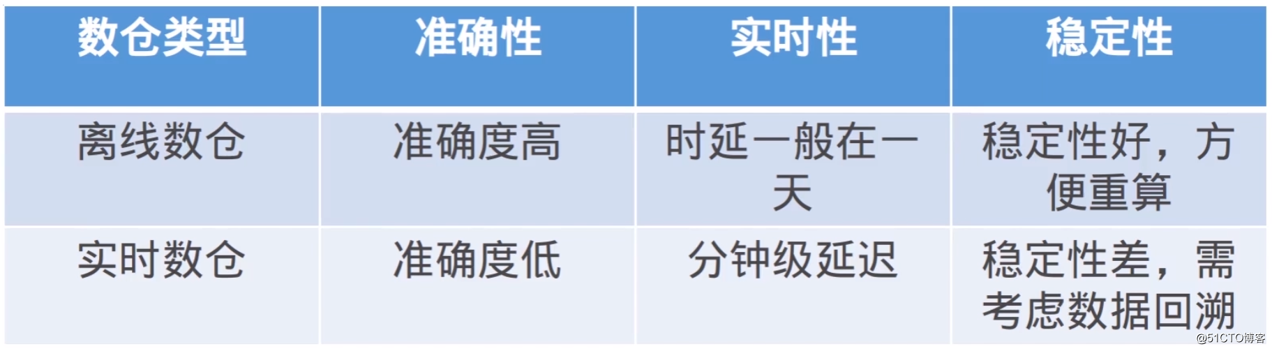 数据仓库之Hive快速入门 - 离线&实时数仓架构