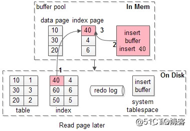 Write buffer (change buffer), thoroughly understand this time!  !  !