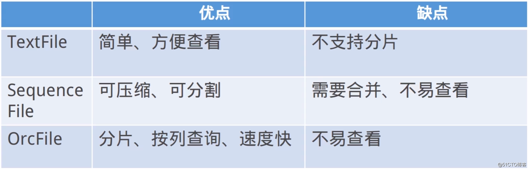 数据仓库之Hive快速入门 - 离线&实时数仓架构