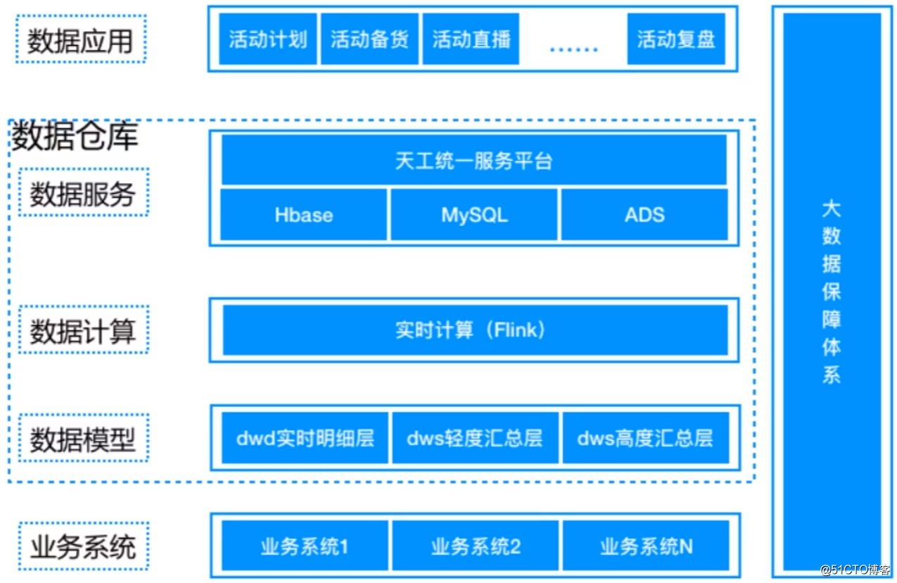 数据仓库之Hive快速入门 - 离线&实时数仓架构