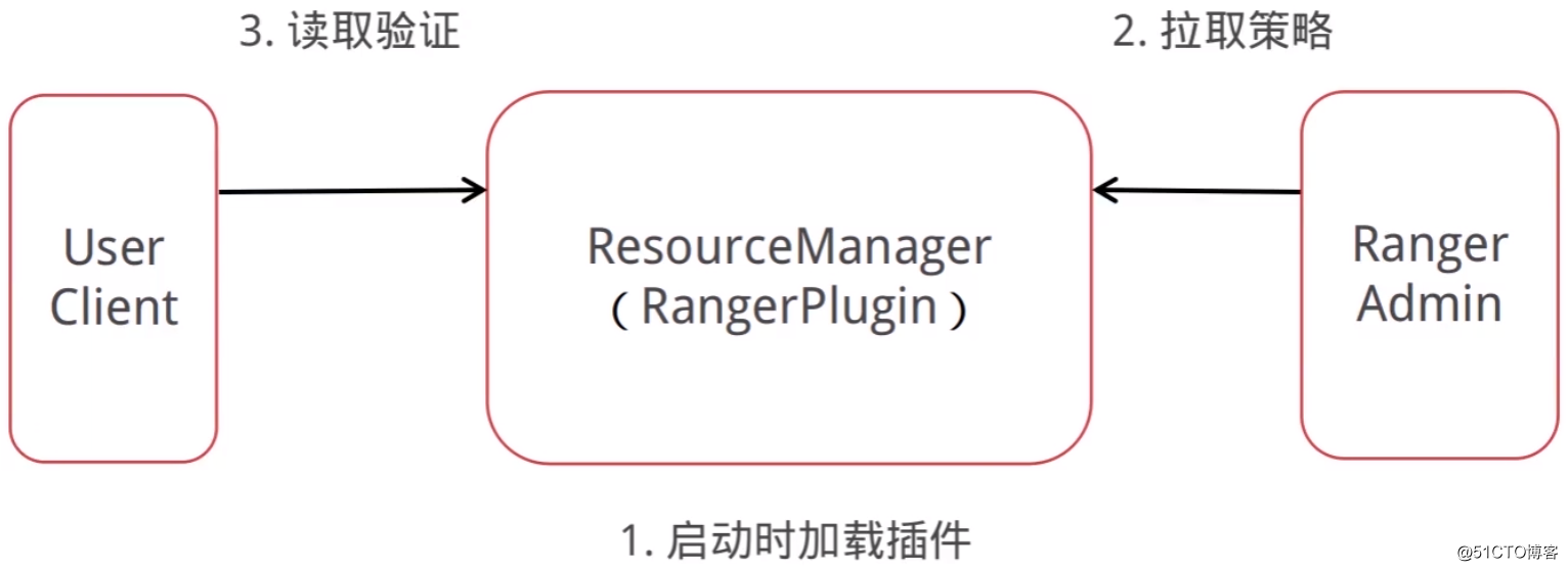 Permission management component of big data platform-Aapche Ranger