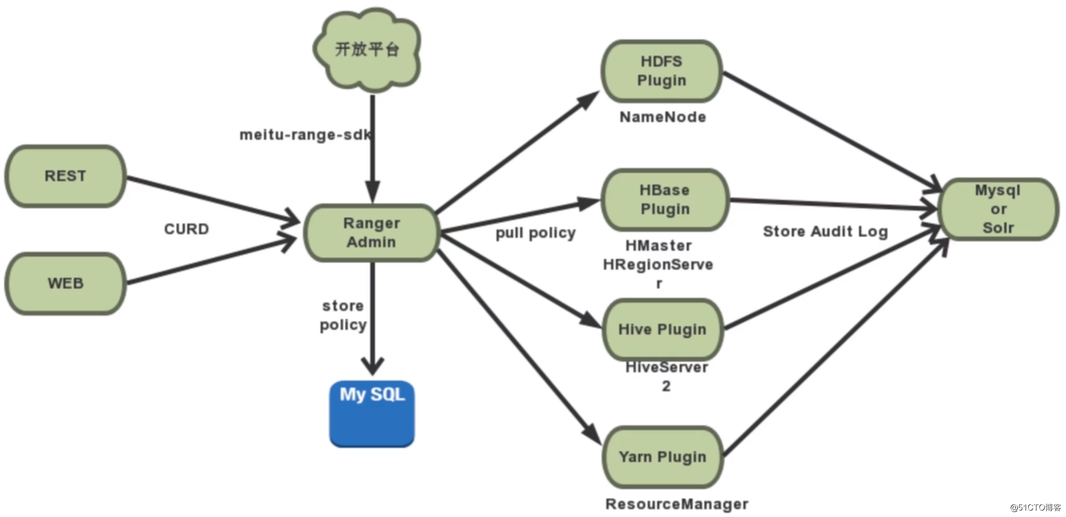 Permission management component of big data platform-Aapche Ranger