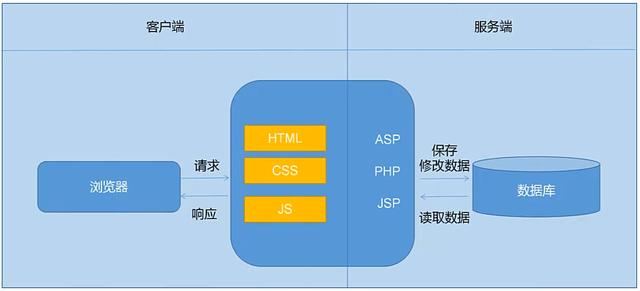 程序开发中：什么是前后端分离？你搞清楚了吗？