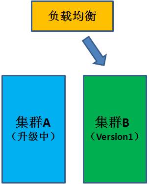 漫画：什么是蓝绿部署？