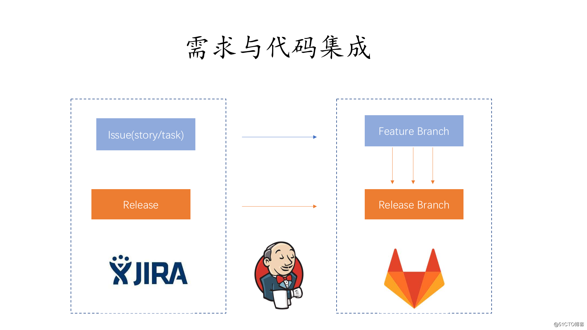 从需求出发设计一条开源持续部署流水线