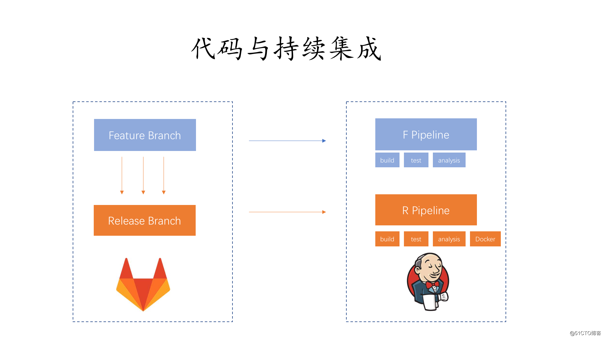 从需求出发设计一条开源持续部署流水线