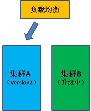 漫画：什么是蓝绿部署？