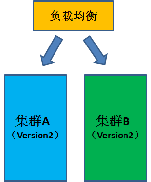 漫画：什么是蓝绿部署？