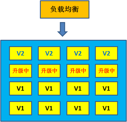 漫画：什么是蓝绿部署？