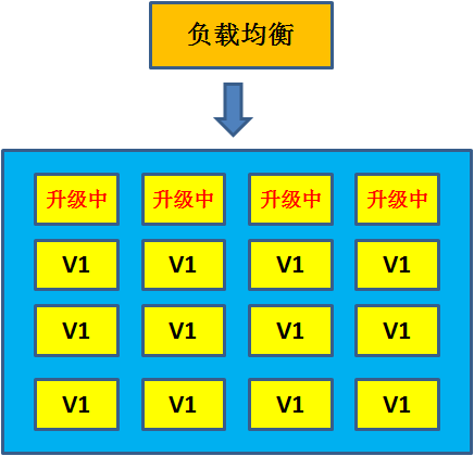 漫画：什么是蓝绿部署？