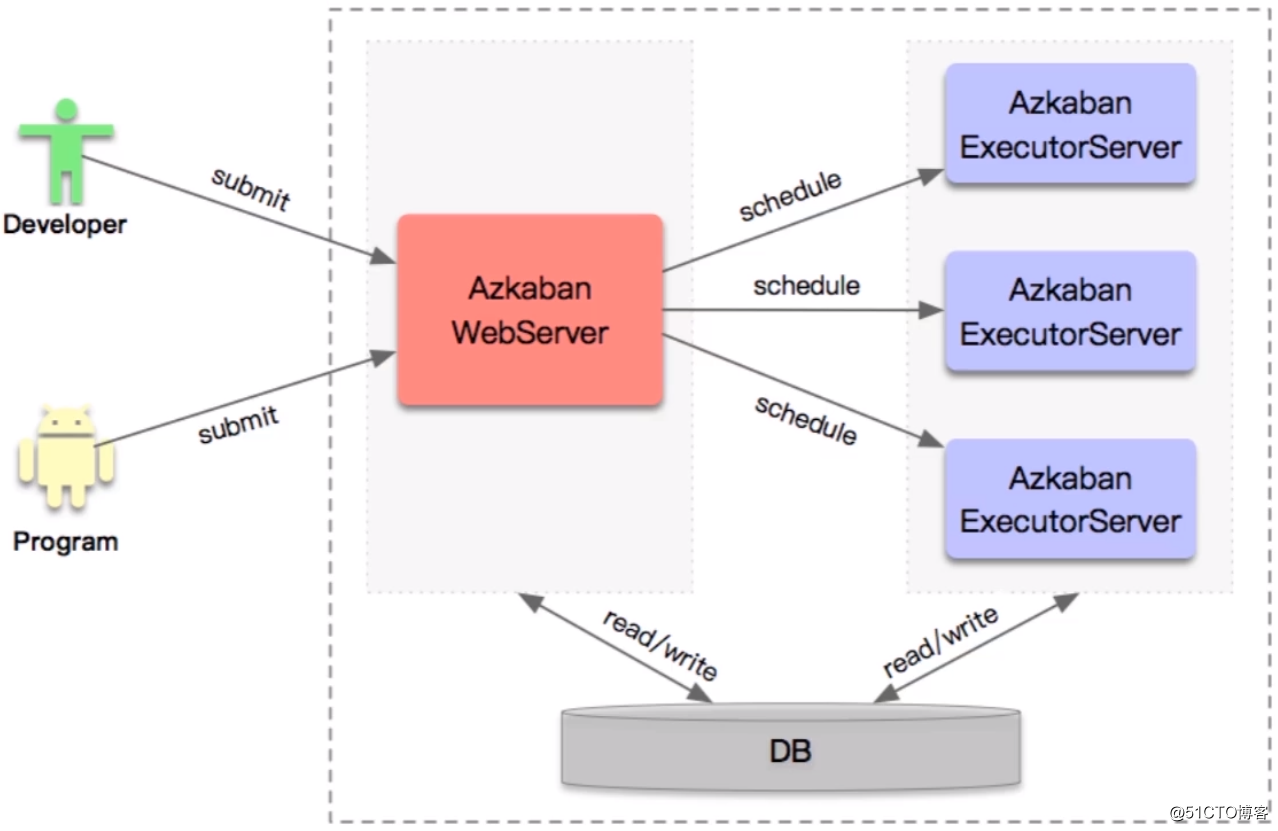 Plataforma de Big Data-Azkaban del sistema de programación