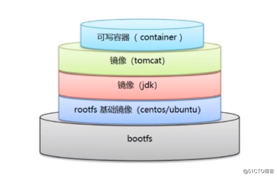 详细介绍,Docker镜像结构和原理