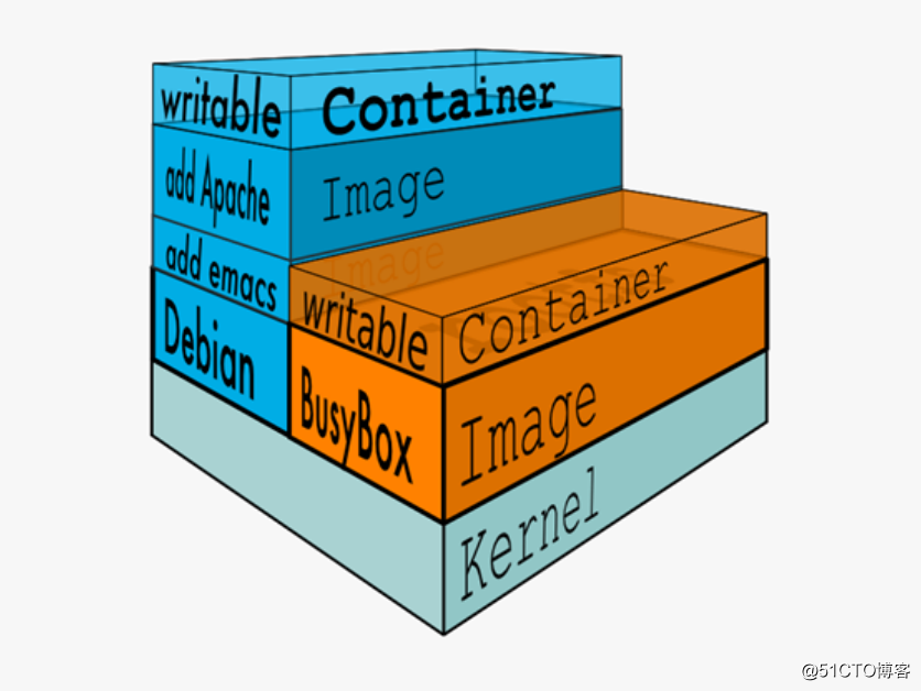 詳細な紹介、Dockerイメージの構造と原理