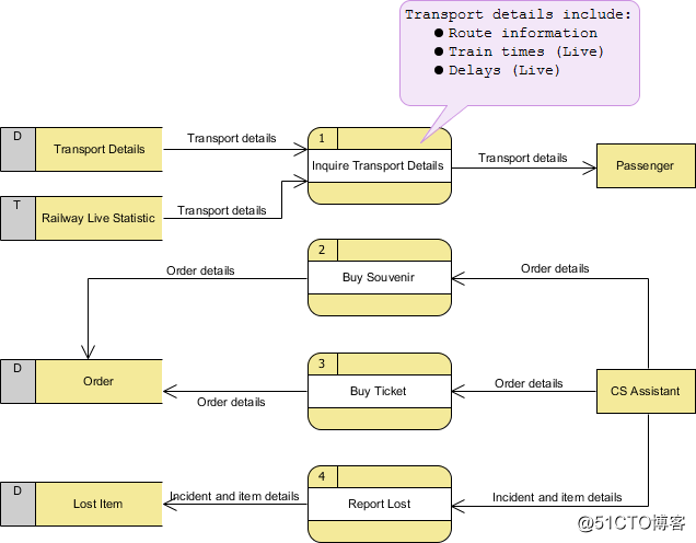 UML带有数据流程图的客户服务系统案例研究
