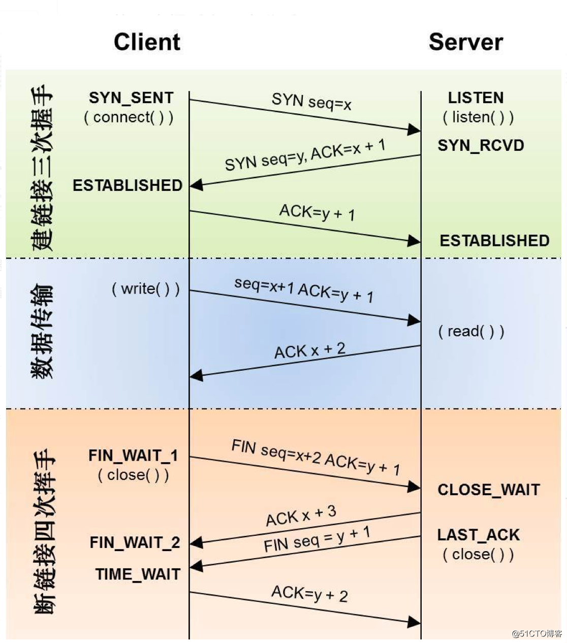 TCP parameter optimization under Linux (detailed explanation)