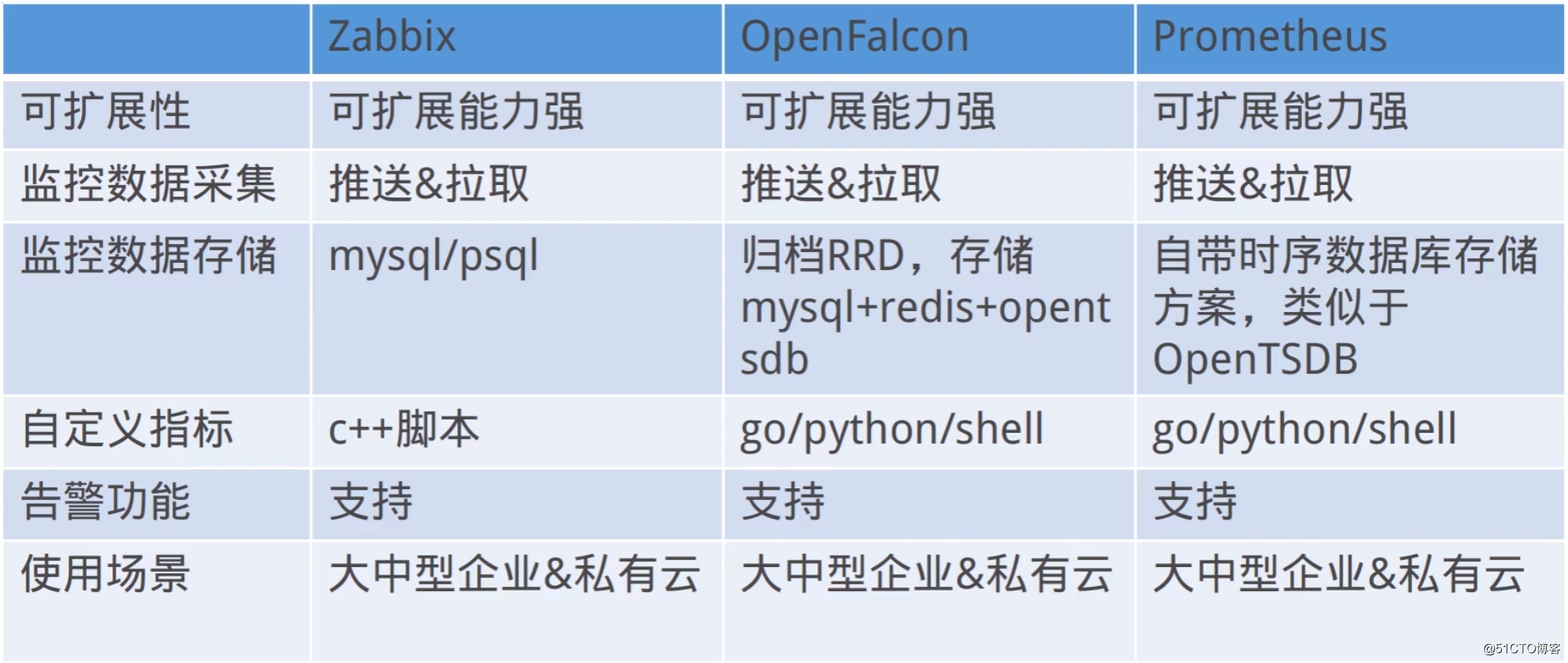 大数据平台建设 —— 监控预警组件之OpenFalcon + Grafana