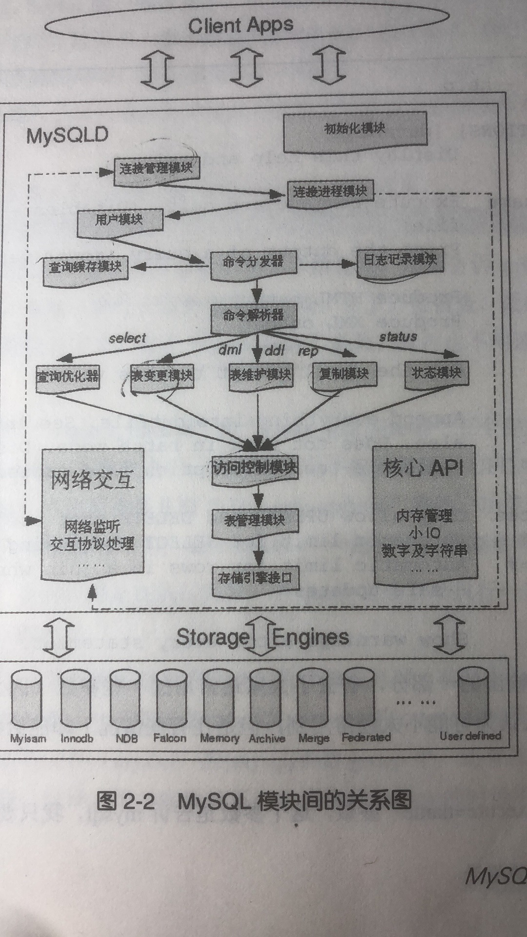 mysql系统架构解析 