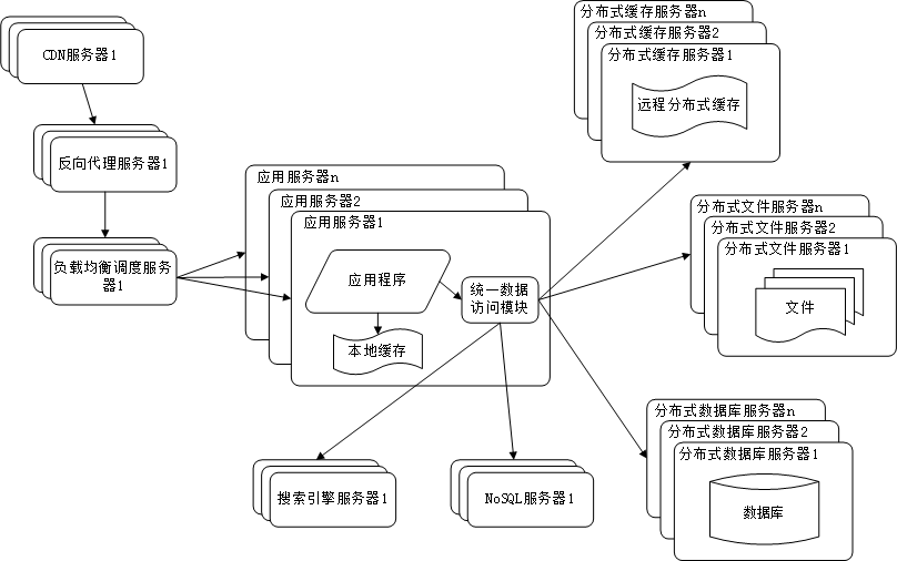 【系统架构】大型网站架构演化历程（下）