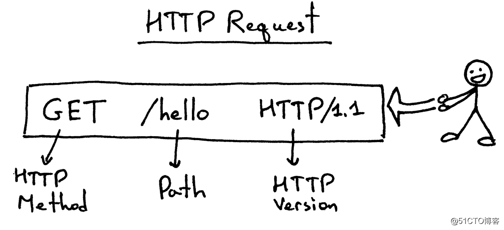 [Diseño del sistema] Use Python para crear un servidor web por diversión (1)