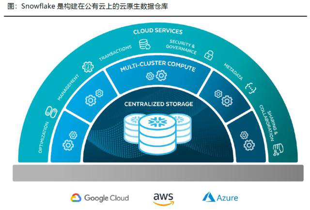 数据中台：Snowflake的独特技术优势