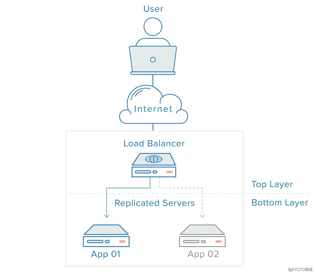 [System architecture] What is load balancing
