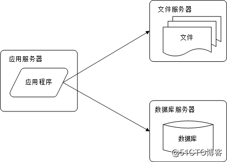 【系统架构】大型网站架构演化历程（上）