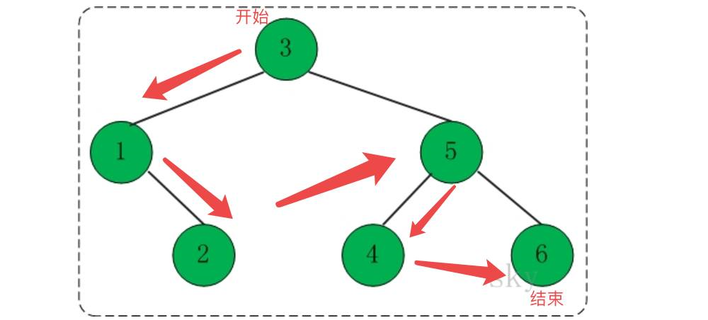 【数据结构与算法】 通俗易懂讲解 二叉树遍历