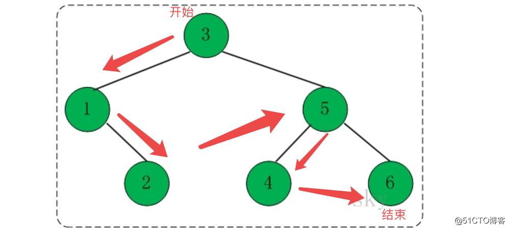[Structure des données et algorithme] Traversée d'arbre binaire facile à comprendre