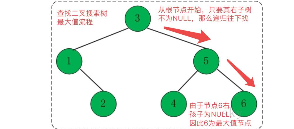 数据结构与算法】 通俗易懂讲解 二叉搜索树查找