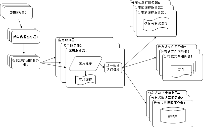 【系统架构】大型网站架构演化历程（下）