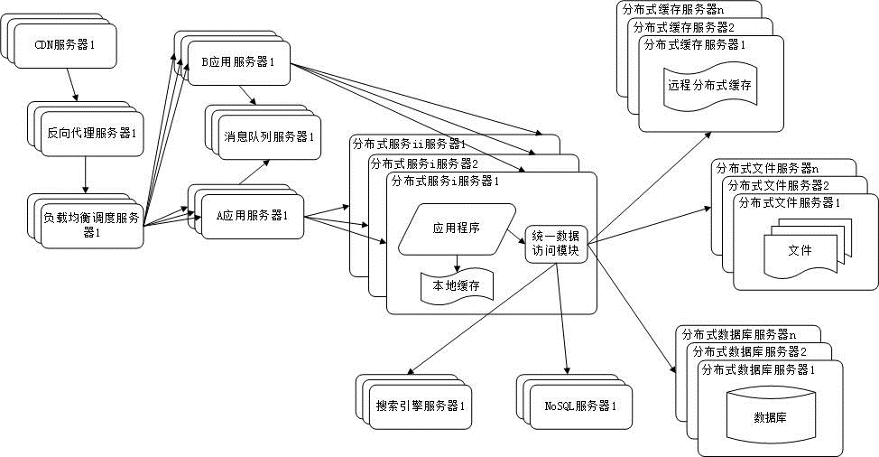 【系统架构】大型网站架构演化历程（下）