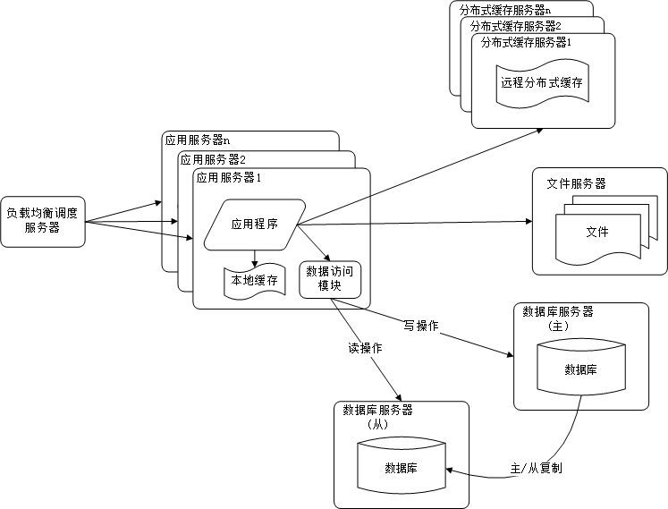 【系统架构】大型网站架构演化历程（下）