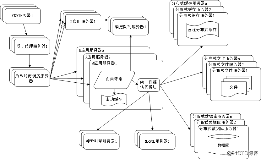 【系统架构】大型网站架构演化历程（下）