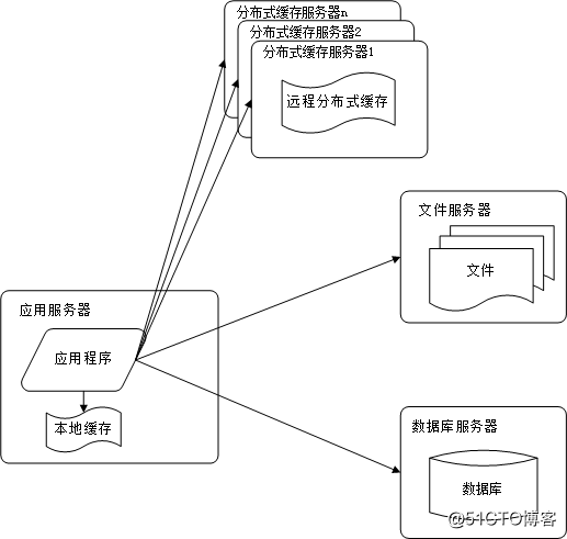 【系统架构】大型网站架构演化历程（上）
