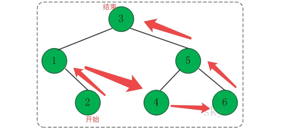 【数据结构与算法】 通俗易懂讲解 二叉树遍历