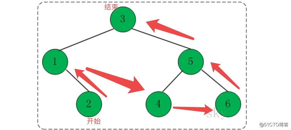 [Структура данных и алгоритм] Простой для понимания обход двоичного дерева