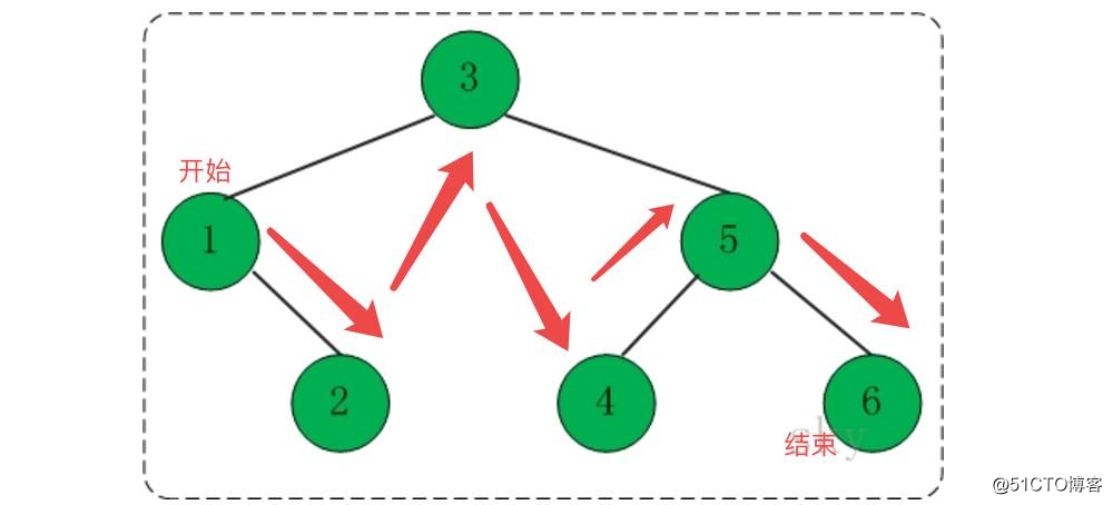 [Структура данных и алгоритм] Простой для понимания обход двоичного дерева