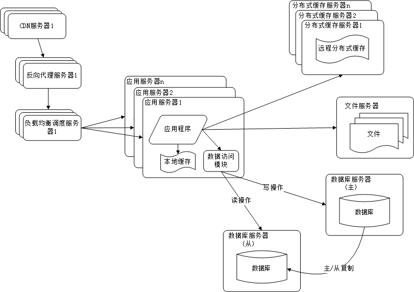 【系统架构】大型网站架构演化历程（下）